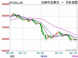 再破6万美元!比特币陷入螺旋式回调