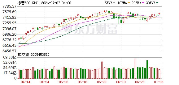 美股三大指数集体收涨 纳指涨超1% 特斯拉、AMD涨超6%